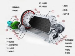 球磨機結構圖,球磨機工作原理,保養(yǎng)策略