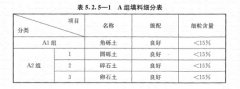 路基上的A、B組填料指什么？顎式破碎機能生產(chǎn)嗎